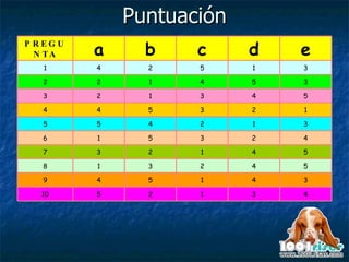 Puntuación 4 3 1 2 5 10 3 4 1 5 4 9 5 4 2 3 1 8 5 4 1 2 3 7 4 2 3 5 1 6 3 1 2 4 5 5 1 2 3 5 4 4 5 4 3 1 2 3 3 5 4 1 2 2 3 1 5 2 4 1 e d c b a PREGUNTA 