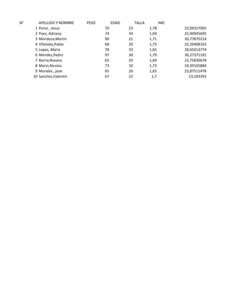 N° APELLIDO Y NOMBRE PESO EDAD TALLA IMC
1 Perez , Jesus 70 23 1,78 22,09317005
2 Paez, Adriana 74 34 1,69 25,90945695
3 Mendoza,Martin 90 21 1,71 30,77870114
4 Villalobo,Pablo 68 20 1,75 22,20408163
5 Lopez, Maria 78 33 1,65 28,65013774
6 Mendez,Pedro 97 30 1,79 30,27371181
7 Barria,Roxana 65 29 1,69 22,75830678
8 Marin,Nicolas 73 32 1,73 24,39105884
9 Morales , jose 65 26 1,65 23,87511478
10 Sanchez,Valentin 67 22 1,7 23,183391
 