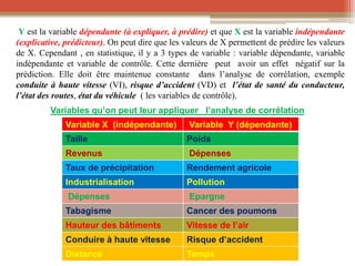 Y est la variable dépendante (à expliquer, à prédire) et que X est la variable indépendante
(explicative, prédicteur). On peut dire que les valeurs de X permettent de prédire les valeurs
de X. Cependant , en statistique, il y a 3 types de variable : variable dépendante, variable
indépendante et variable de contrôle. Cette dernière peut avoir un effet négatif sur la
prédiction. Elle doit être maintenue constante dans l’analyse de corrélation, exemple
conduite à haute vitesse (VI), risque d’accident (VD) et l’état de santé du conducteur,
l’état des routes, état du véhicule ( les variables de contrôle).
Variables qu’on peut leur appliquer l’analyse de corrélation
Variable X (indépendante) Variable Y (dépendante)
Taille Poids
Revenus Dépenses
Taux de précipitation Rendement agricole
Industrialisation Pollution
Dépenses Epargne
Tabagisme Cancer des poumons
Hauteur des bâtiments Vitesse de l’air
Conduire à haute vitesse Risque d’accident
Distance Temps
 