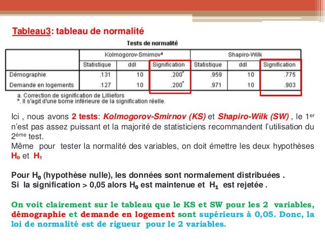 Test De Correlation Simple Et Test De Normalite
