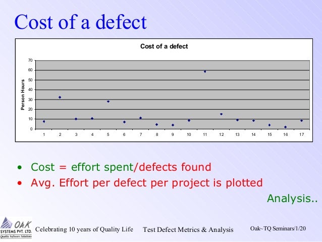 Software Testing - Defect Metrics & Analysis