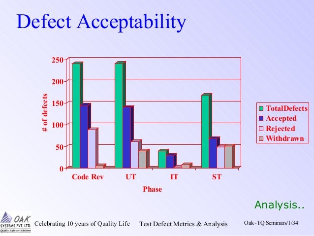 Software Testing - Defect Metrics & Analysis