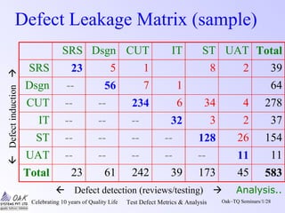 Celebrating 10 years of Quality Life Test Defect Metrics & Analysis Oak~TQ Seminars/1/28
Defect Leakage Matrix (sample)
SRS Dsgn CUT IT ST UAT Total
SRS 23 5 1 8 2 39
Dsgn -- 56 7 1 64
CUT -- -- 234 6 34 4 278
IT -- -- -- 32 3 2 37
ST -- -- -- -- 128 26 154
UAT -- -- -- -- -- 11 11
Total 23 61 242 39 173 45 583
Defectinduction
 Defect detection (reviews/testing)  Analysis..
 