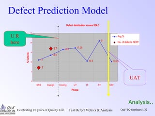 Celebrating 10 years of Quality Life Test Defect Metrics & Analysis Oak~TQ Seminars/1/32
Defect Prediction Model
Defect distribution across SDLC
11
13.5
16.5
17.25
10.5
21
10.25
7
17
0
5
10
15
20
25
SRS Design Coding UT IT ST UAT
Phase
%Defects
Avg %
No. of defects NOW
U R
here
UAT
Analysis..
 