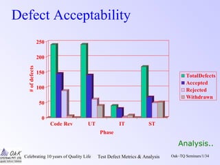 Celebrating 10 years of Quality Life Test Defect Metrics & Analysis Oak~TQ Seminars/1/34
Defect Acceptability
0
50
100
150
200
250
#ofdefects
Code Rev UT IT ST
Phase
TotalDefects
Accepted
Rejected
Withdrawn
Analysis..
 