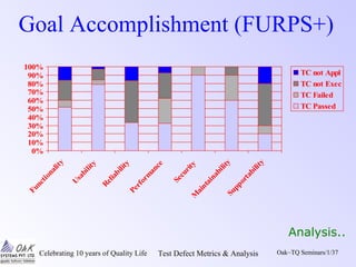 Celebrating 10 years of Quality Life Test Defect Metrics & Analysis Oak~TQ Seminars/1/37
Goal Accomplishment (FURPS+)
0%
10%
20%
30%
40%
50%
60%
70%
80%
90%
100%
Functionality
Usability
Reliability
Perform
ance
SecurityM
aintainabilitySupportability
TC not Appl
TC not Exec
TC Failed
TC Passed
Analysis..
 