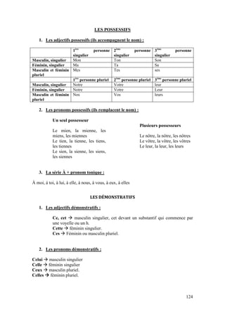 124
LES POSSESSIFS
1. Les adjectifs possessifs (ils accompagnent le nom) :
1ère
personne
singulier
2ème
personne
singulier
3ème
personne
singulier
Masculin, singulier Mon Ton Son
Féminin, singulier Ma Ta Sa
Masculin et féminin
pluriel
Mes Tes ses
1ère
personne pluriel 2ème
personne pluriel 3ème
personne pluriel
Masculin, singulier Notre Votre leur
Féminin, singulier Notre Votre Leur
Masculin et féminin
pluriel
Nos Vos leurs
2. Les pronoms possessifs (ils remplacent le nom) :
Un seul possesseur
Le mien, la mienne, les
miens, les miennes
Le tien, la tienne, les tiens,
les tiennes
Le sien, la sienne, les siens,
les siennes
Plusieurs possesseurs
Le nôtre, la nôtre, les nôtres
Le vôtre, la vôtre, les vôtres
Le leur, la leur, les leurs
3. La série À + pronom tonique :
À moi, à toi, à lui, à elle, à nous, à vous, à eux, à elles
LES DÉMONSTRATIFS
1. Les adjectifs démonstratifs :
Ce, cet  masculin singulier, cet devant un substantif qui commence par
une voyelle ou un h.
Cette  féminin singulier.
Ces  Féminin ou masculin pluriel.
2. Les pronoms démonstratifs :
Celui  masculin singulier
Celle  féminin singulier
Ceux  masculin pluriel.
Celles  féminin pluriel.
 