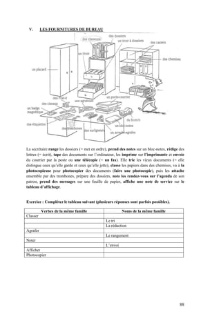 88
V. LES FOURNITURES DE BUREAU
La secrétaire range les dossiers (= met en ordre), prend des notes sur un bloc-notes, rédige des
lettres (= écrit), tape des documents sur l’ordinateur, les imprime sur l’imprimante et envoie
du courrier par la poste ou une télécopie (= un fax). Elle trie les vieux documents (= elle
distingue ceux qu’elle garde et ceux qu’elle jette), classe les papiers dans des chemises, va à la
photocopieuse pour photocopier des documents (faire une photocopie), puis les attache
ensemble par des trombones, prépare des dossiers, note les rendez-vous sur l’agenda de son
patron, prend des messages sur une feuille de papier, affiche une note de service sur le
tableau d’affichage.
Exercice : Complétez le tableau suivant (plusieurs réponses sont parfois possibles).
Verbes de la même famille Noms de la même famille
Classer
Le tri
La rédaction
Agrafer
Le rangement
Noter
L’envoi
Afficher
Photocopier
 