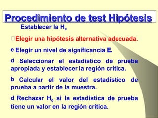 Establecer la H 0 Elegir una hipótesis alternativa adecuada.   Elegir un nivel de significancia   . . Seleccionar el estadístico de prueba apropiada y establecer la región crítica. Calcular el valor del estadístico de prueba a partir de la muestra. Rechazar H 0  si la estadística de prueba tiene un valor en la región crítica. Procedimiento de test Hipótesis 