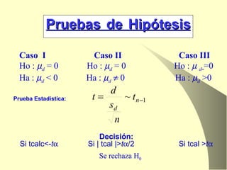 Pruebas de Hipótesis   Caso  I  Caso II   Caso III   Ho :   d   = 0  Ho :   d   = 0  Ho :     d   =0 Ha :   d   < 0  Ha :   d      0  Ha :   d   >0 Prueba Estadística: Decisión: Si tcalc<- t    Si | tcal |> t  /2  Si tcal > t  Se rechaza H 0 