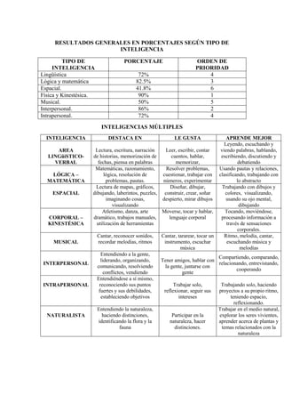 Test de inteligencias multiples