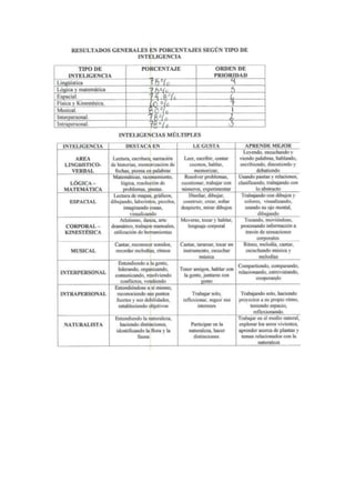 Test de inteligencias multiples