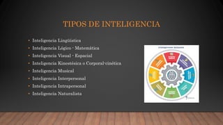 TIPOS DE INTELIGENCIA
• Inteligencia Lingüística
• Inteligencia Lógico - Matemática
• Inteligencia Visual - Espacial
• Inteligencia Kinestésica o Corporal-cinética
• Inteligencia Musical
• Inteligencia Interpersonal
• Inteligencia Intrapersonal
• Inteligencia Naturalista
 