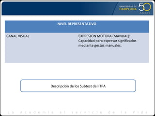 NIVEL REPRESENTATIVO
CANAL VISUAL EXPRESION MOTORA (MANUAL):
Capacidad para expresar significados
mediante gestos manuales.
Descripción de los Subtest del ITPA
 