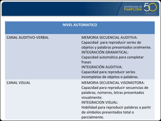 NIVEL AUTOMATICO
CANAL AUDITIVO-VERBAL MEMORIA SECUENCIAL AUDITIVA:
Capacidad para reproducir series de
objetos y palabras presentados oralmente.
INTEGRACIÓN GRAMATICAL:
Capacidad automática para completar
frases
INTEGRACIÓN AUDITIVA:
Capacidad para reproducir series
incompletas de objetos o palabras.
CANAL VISUAL MEMORIA SECUENCIAL VISOMOTORA:
Capacidad para reproducir secuencias de
palabras, números, letras presentados
visualmente.
INTEGRACION VISUAL:
Habilidad para reproducir palabras a partir
de símbolos presentados total o
parcialmente.
 