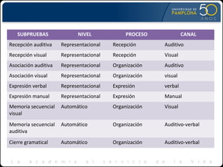 SUBPRUEBAS NIVEL PROCESO CANAL
Recepción auditiva Representacional Recepción Auditivo
Recepción visual Representacional Recepción Visual
Asociación auditiva Representacional Organización Auditivo
Asociación visual Representacional Organización visual
Expresión verbal Representacional Expresión verbal
Expresión manual Representacional Expresión Manual
Memoria secuencial
visual
Automático Organización Visual
Memoria secuencial
auditiva
Automático Organización Auditivo-verbal
Cierre gramatical Automático Organización Auditivo-verbal
 