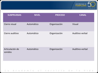 SUBPRUEBAS NIVEL PROCESO CANAL
Cierre visual Automático Organización Visual
Cierre auditivo Automático Organización Auditivo verbal
Articulación de
sonidos
Automático Organización Auditivo-verbal
 