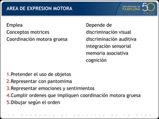 AREA DE EXPRESION MOTORA
Emplea Depende de
Conceptos motrices discriminación visual
Coordinación motora gruesa discriminación auditiva
integración sensorial
memoria asociativa
cognición
1.Pretender el uso de objetos
2.Representar con pantomima
3.Representar emociones y sentimientos
4.Cumplir ordenes que impliquen coordinación motora gruesa
5.Dibujar según el orden
 