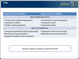 ITPA
CANAL AUDITIVO-VERBAL CANAL AUDITIVO VERBAL
NIVEL REPRESENTATIVO
• Comprensión auditiva (Recepción)
• Asociación auditiva
• Fluidez verbal (expresión)
•Comprensión visual ( Recepción)
• Asociación visual
• Expresión motora
NIVEL AUTOMÁTICO
• Integración gramatical (cierre gramatical)
•Memoria secuencial auditiva
•Integración auditiva (cierre auditivo)
•Integración visual (cierre visual)
•Memoria secuencial visomotora
Canales, Niveles, Procesos y Subtest del ITPA
 