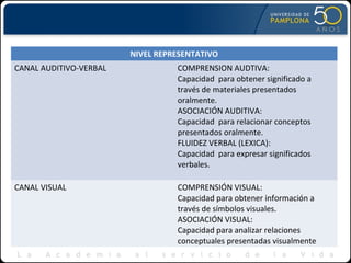NIVEL REPRESENTATIVO
CANAL AUDITIVO-VERBAL COMPRENSION AUDTIVA:
Capacidad para obtener significado a
través de materiales presentados
oralmente.
ASOCIACIÓN AUDITIVA:
Capacidad para relacionar conceptos
presentados oralmente.
FLUIDEZ VERBAL (LEXICA):
Capacidad para expresar significados
verbales.
CANAL VISUAL COMPRENSIÓN VISUAL:
Capacidad para obtener información a
través de símbolos visuales.
ASOCIACIÓN VISUAL:
Capacidad para analizar relaciones
conceptuales presentadas visualmente
 