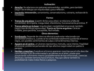 Inclinación:
 derecha: Se relaciona con patrones extrovertidos, sociables, pero también
(según sea el dibujo) con impulsividad y poca reflexión.
 izquierda: Introversión, cerramiento, conservadurismo, rutinario, rechazo de lo
novedoso.
Forma:
 Tronco de una pieza: (a partir de los 11/12 años): se relaciona a falta de
sensibilidad, de empatía, inseguridad, infantilismo, funcionamiento primitivo. T
 Tronco abierto en la base: Impulsividad, inestabilidad emocional, también
(según tipo de dibujo) agresividad. Tronco en forma angulosa: Carácter
irritable, poco paciente, susceptible, fácil enfado.
Otros elementos:
 Sombreado: Depende de cómo se efectué puede estar relacionado con
sensibilidad artística o, cuando se ha sombreado totalmente quedando el tronco
negro, con posibles sentimientos de culpa o remordimientos internos.
 Agujero en el centro: .en jóvenes representa a menudo, vacio interior, fragilidad
emocional, problemas personales de tipo afectivo (según edad con padres o
parejas).
 Heridas y manchas :Cuando en el tronco aparecen manchas que el niño describe
como heridas fruto de enfermedad o accidentes en el árbol, puede estar
proyectando sufrimiento interno (probablemente de tipo emocional), carencias
afectivas y también temores hacia el futuro. Hay que valorar también la
posibilidad de malos tratos físicos o psíquicos.
 