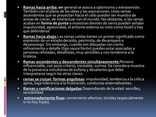  Ramas hacia arriba :en general se asocia a optimismo y extraversión.
También con el plano de las ideas y las aspiraciones. Unas ramas
ascendentes que se proyectan hacia el cielo pueden ser muestra de
ansias de crecer, de interactuar con el mundo. No obstante, si las ramas
acaban en forma de punta o muestran dientes de sierra pueden señalar
impulsividad, agresividad, el entorno externo es visto como hostil y hay
que defenderse
 Ramas hacia abajo:Las ramas caídas tienen un primer significado como
expresión de un estado decaído, pesimista, de desamparo o
desasosiego. Sin embargo, cuando son dibujadas con cierto
refinamiento y detalle (tipo sauce llorón) pueden estar asociadas a
personas refinadas, detallistas, muy sensibles y con tendencia a la
tristeza.
 Ramas ascendentes y descendentes simultáneamente:Persona
influenciable, con poco criterio, inestable, sumisa. Se considera muestra
de la presencia simultánea de euforia y desaliento que debe
interpretarse según las otras claves.
 ramas se cruzan formas angulosas: impulsividad, tendencia a la crítica
ajena, baja tolerancia a la frustración, conductas externalizantes.
 Ramas y ramificaciones delgadas:Dependiendo de la edad: sencillez,
sensibilidad.
 extremadamente finas: cerramiento afectivo, timidez (especialmente
si no hay hojas).
 