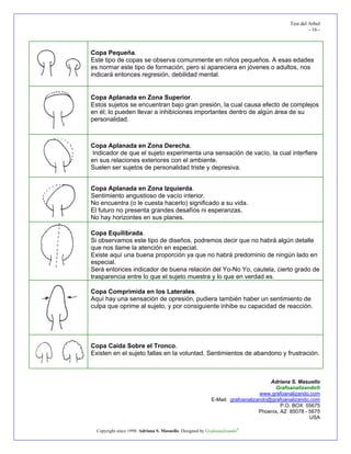 Test del Arbol
                                                                                                   - 16 -



Copa Pequeña.
Este tipo de copas se observa comunmente en niños pequeños. A esas edades
es normar este tipo de formación, pero si apareciera en jóvenes o adultos, nos
indicará entonces regresión, debilidad mental.


Copa Aplanada en Zona Superior.
Estos sujetos se encuentran bajo gran presión, la cual causa efecto de complejos
en él; lo pueden llevar a inhibiciones importantes dentro de algún área de su
personalidad.



Copa Aplanada en Zona Derecha.
 Indicador de que el sujeto experimenta una sensación de vacío, la cual interfiere
en sus relaciones exteriores con el ambiente.
Suelen ser sujetos de personalidad triste y depresiva.


Copa Aplanada en Zona Izquierda.
Sentimiento angustioso de vacío interior.
No encuentra (o le cuesta hacerlo) significado a su vida.
El futuro no presenta grandes desafíos ni esperanzas.
No hay horizontes en sus planes.

Copa Equilibrada.
Si observamos este tipo de diseños, podremos decir que no habrá algún detalle
que nos llame la atención en especial.
Existe aquí una buena proporción ya que no habrá predominio de ningún lado en
especial.
Será entonces indicador de buena relación del Yo-No Yo, cautela, cierto grado de
trasparencia entre lo que el sujeto muestra y lo que en verdad es.

Copa Comprimida en los Laterales.
Aquí hay una sensación de opresión, pudiera también haber un sentimiento de
culpa que oprime al sujeto, y por consiguiente inhibe su capacidad de reacción.




Copa Caída Sobre el Tronco.
Existen en el sujeto fallas en la voluntad. Sentimientos de abandono y frustración.



                                                                                   Adriana S. Masuello
                                                                                     Grafoanalizando®
                                                                               www.grafoanalizando.com
                                                           E-Mail: grafoanalizando@grafoanalizando.com
                                                                                        P.O. BOX 55675
                                                                               Phoenix, AZ 85078 - 5675
                                                                                                   USA

  Copyright since 1998. Adriana S. Masuello. Designed by Grafoanalizando®
 