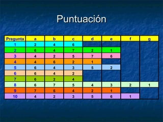 PuntuaciónPuntuación
Pregunta a b c d e f g
1 2 4 6
2 6 4 7 2 1
3 4 2 5 7 6
4 4 6 2 1
5 6 4 3 5 2
6 6 4 2
7 6 2 4
8 6 7 5 4 3 2 1
9 7 6 4 2 1
10 4 2 3 5 6 1
 
