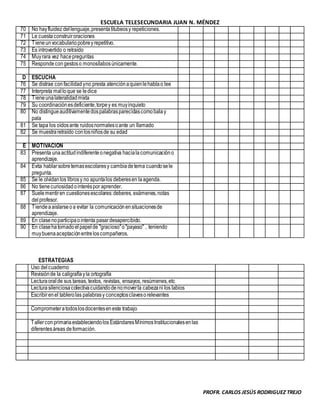 ESCUELA TELESECUNDARIA JUAN N. MÉNDEZ
PROFR. CARLOS JESÚS RODRIGUEZ TREJO
ESTRATEGIAS
Uso delcuaderno
Revisiónde la caligrafíayla ortografía
Lecturaoralde sus tareas, textos, revistas, ensayos, resúmenes,etc
Lectura silenciosacolectivacuidandodenomoverla cabezani los labios
Escribirenel tablerolas palabrasy conceptosclavesorelevantes
Comprometeratodoslosdocenteseneste trabajo
Tallerconprimariaestableciendolos EstándaresMínimosInstitucionalesenlas
diferentesáreas deformación.
70 No hayfluidez dellenguaje,presentatitubeosy repeticiones.
71 Le cuestaconstruiroraciones
72 Tieneunvocabulariopobreyrepetitivo.
73 Es introvertido o retraído
74 Muyrara vez hacepreguntas
75 Responde congestoso monosílabosúnicamente.
D ESCUCHA
76 Se distrae confacilidad yno presta atenciónaquienlehablao lee
77 Interpreta malloque se ledice
78 Tieneunalateralidadmixta
79 Su coordinaciónesdeficiente,torpey es muyinquieto
80 No distingueauditivamentedospalabrasparecidascomobalay
pala
81 Se tapa los oídosante ruidosnormalesoante un llamado
82 Se muestraretraído conlosniñosde su edad
E MOTIVACION
83 Presenta unaactitudindiferenteonegativa hacialacomunicacióno
aprendizaje.
84 Evita hablarsobretemasescolaresy cambiadetema cuandosele
pregunta.
85 Se le olvidanlos librosy no apuntalos deberesen laagenda.
86 No tienecuriosidadointeréspor aprender.
87 Suelementiren cuestionesescolares:deberes,exámenes,notas
delprofesor.
88 Tiendeaaislarseoa evitar la comunicaciónensituacionesde
aprendizaje.
89 En clasenoparticipaointenta pasardesapercibido.
90 En clasehatomadoelpapelde "gracioso"o"payaso" , teniendo
muybuenaaceptaciónentreloscompañeros.
 