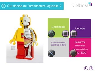 Qui décide de l’architecture logicielle ?

L’architecte

Consensus archi,
décideurs et devs

L’équipe

Démarche
innovante

de co-création
FDD / DDD

 