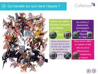 Qui travaille sur quoi dans l’équipe ?

Vendu au client :
Equipe d’experts
spécialisés
En vrai :
Des stagiaires

Au moins 2
personnes
connaissent
les parties
critiques
de l’appli

Nous cherchons à
ce que tout le mon
monde soit capable
de travailler sur
n’importe quelle
partie

Nous avons défini

un market of skill
afin de suivre
efficacement
les compétences
de chacun

 