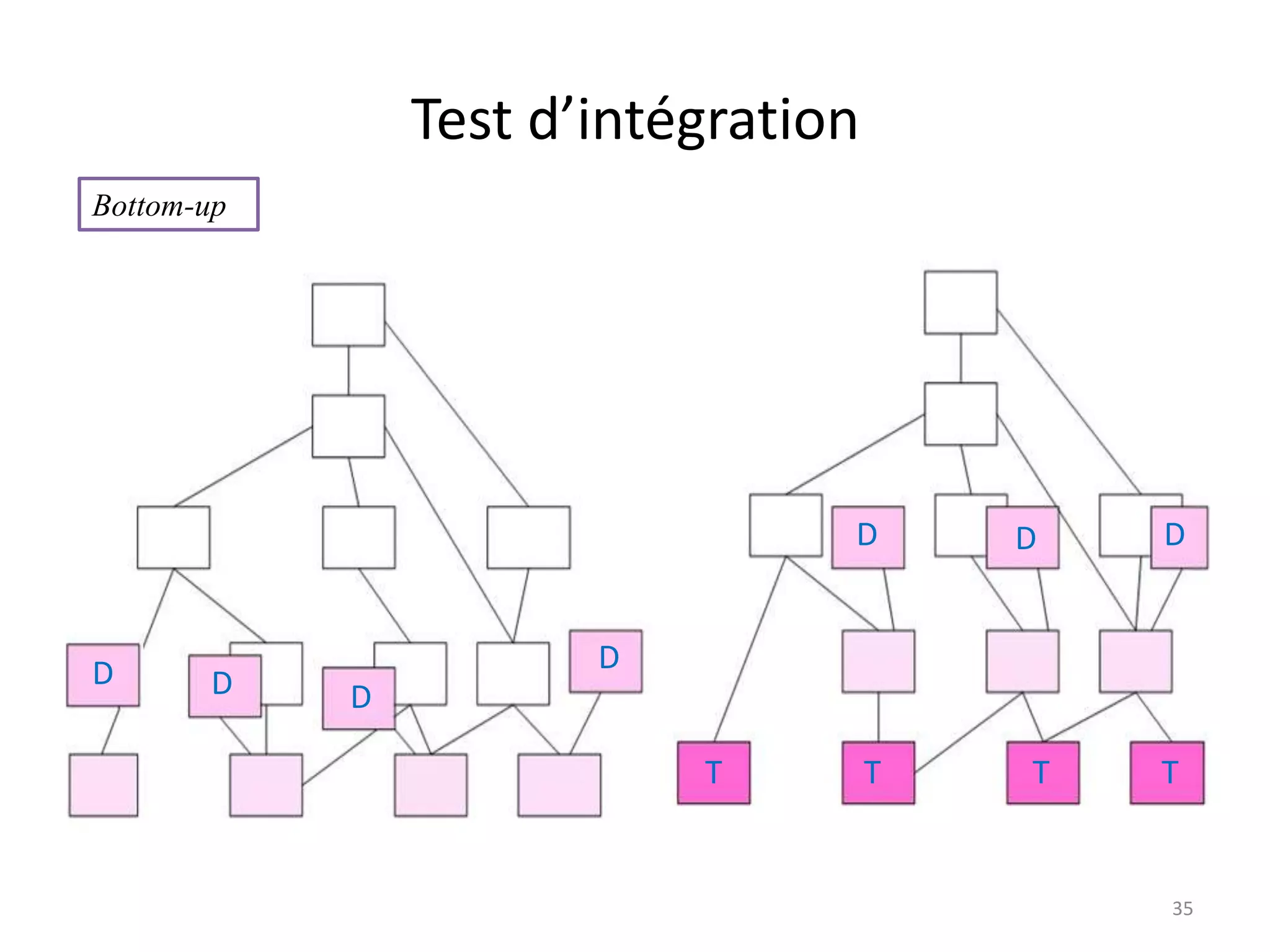 Test d’intégration
Bottom-up

D

D

D

D

D

D
D
T

T

T

T

35

 