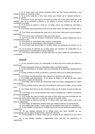 5.- Si el tronco tiene una cúpula achatada indica que hay fuerzas exteriores y que
fracasa el deseo de oponerse a ellas.
6.- Si el tronco esta de un solo trazo indica que rehusa ver la realidad existente y
tenerla en cuenta.
7.- Si el tronco es de dos trazos y las ramas se hacen de un solo trazo indica que ve la
realidad, pero no la encuentra conforme a sus deseos y procura evadirse de ella por la
ensoñación o el juego.
8.- Si el tronco es abierto y unido por el follaje indica una inteligencia razonable y
desarrollo normal.
9.- Si el tronco esta suspendido por encima del suelo indica una falta de contacto con el
mundo.
10.- Si el tronco esta separado del suelo por un solo trazo indica que se siente aislado y
desdichado.
11.- Si el tronco esta a la derecha indica que busca apoyo.
12.- Si el tronco esta con diversas inclinaciones indica que cambia súbitamente de un
comportamiento a otro.
13.- Si el tronco es ascendente indica espíritu emprendedor.
14.- Si el tronco es descendente indica decepción y tristeza.
15.- Si el tronco esta ensanchado en la base indica una búsqueda de posición en su
medio.
16.- Si el tronco se estrecha en la base indica una impresión de inseguridad en un
medio ambiente que no le proporciona el apoyo deseado.
17.- Si el tronco esta soldado a la base indica que se aísla y tratara de consolidarse en
su ambiente.
FOLLAJE
1.- Si hay pequeños ramos con redondeles a la altura del tronco indica ser afectivo y
sentimental.
2.- Si tiene pequeños ramos sin redondeles indica suavidad frustrada.
3.- Si hay redondeles en el follaje indica una búsqueda de sensaciones reaseguradoras
y gratificantes.
4.- Si esta el follaje en forma de péndulo o inclinado indica que se siente abandonado y
frustrado.
5.- Si el follaje esta descendente indica desanimo y abandono del esfuerzo.
6.- Si el follaje esta ascendente y si las ramas se dirigen a lo alto de las hojas indica
ardor, entusiasmo y deseo de imponerse.
7.- Si el follaje esta en todas las direcciones indica que busca reasegurarse con todos
sus contactos.
8.- Si esta el follaje abierto indica que es sensible al medio que lo rodea y al que resiste
poco.
9.- Si el follaje tiene forma de hilo enredado indica que es huidizo (a) para encarar sus
problemas.
10.- Si el follaje es en curvas abiertas indica que es receptivo (a) y abierto a los demás
de manera acogedora.
11.- Si el follaje que sigue la forma que tiene la hoja indica que esta incomodo por las
normas del medio que lo rodea y en el cual vive, aunque se amolde a ellos.
12.- Si el follaje es abierto y cerrado en el dibujo indica que sabe recibir y dar y que
busca la objetividad.
13.- Si el follaje es totalmente cerrado indica que desea conservar sus pertenencias.
14.- Si el follaje esta cerrado y vació indica que es agresivo pero que no lo manifiesta.
15.- Si hay detalles monótonos en el follaje indica que hay una tendencia obsesiva a las
repeticiones.
16.- Si hay detalles variados en el follaje indica que tiene variedad en sus
conocimientos, que es capaz de discriminar y que tiene memoria.
17.- Si hay detalles en el tronco indica que se acuerda de los detalles de lo que vive a
diario.
18.- Si hay detalles seriados u organizados indica que hay una tendencia a la
organización.
 