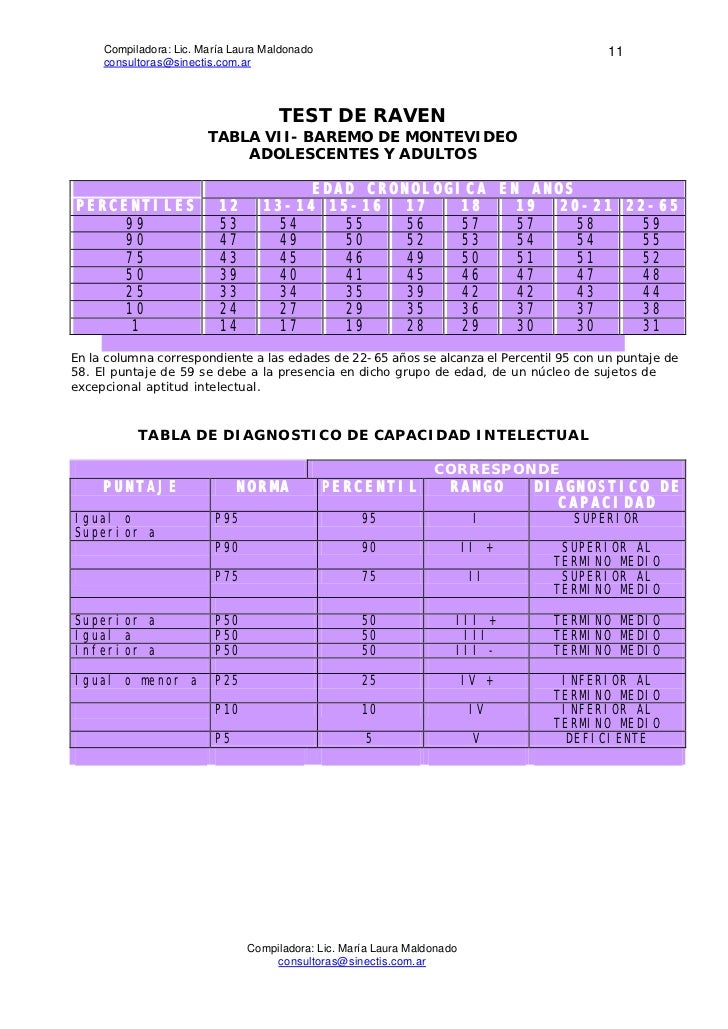 Test de matrices progresivas de raven