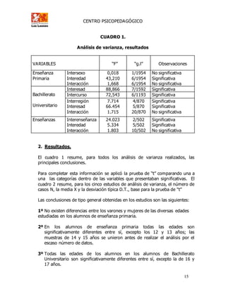 CENTRO PSICOPEDAGÓGICO
15
CUADRO 1.
Análisis de varianza, resultados
VARIABLES “F” “g.l” Observaciones
Enseñanza
Primaria
Intersexo
Interedad
Interacción
0,018
43,210
1,668
1/1954
6/1954
6/1954
No significativa
Significativa
No significativa
Bachillerato
Universitario
Interesad 88,866 7/1592 Significativa
Intercurso 72,543 6/1193 Significativa
Interregión
Interesad
Interacción
7.714
66.454
1.715
4/870
5/870
20/870
Significativa
Significativa
No significativa
Enseñanzas Interenseñanza
Interedad
Interacción
24.023
5.334
1.803
2/502
5/502
10/502
Significativa
Significativa
No significativa
2. Resultados.
El cuadro 1 resume, para todos los análisis de varianza realizados, las
principales conclusiones.
Para completar esta información se aplicó la prueba de “t” comparando una a
una las categorías dentro de las variables que presentaban significativas. El
cuadro 2 resume, para los cinco estudios de análisis de varianza, el número de
casos N, la media X y la desviación típica D.T., base para la prueba de “t”
Las conclusiones de tipo general obtenidas en los estudios son las siguientes:
1º No existen diferencias entre los varones y mujeres de las diversas edades
estudiadas en los alumnos de enseñanza primaria.
2º En los alumnos de enseñanza primaria todas las edades son
significativamente diferentes entre sí, excepto los 12 y 13 años; las
muestras de 14 y 15 años se unieron antes de realizar el análisis por el
escaso número de datos.
3º Todas las edades de los alumnos en los alumnos de Bachillerato
Universitario son significativamente diferentes entre sí, excepto la de 16 y
17 años.
 