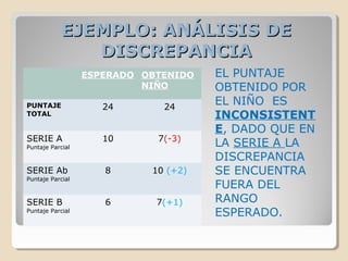 EJEMPLO: ANÁLISIS DEEJEMPLO: ANÁLISIS DE
DISCREPANCIADISCREPANCIA
EL PUNTAJE
OBTENIDO POR
EL NIÑO ES
INCONSISTENT
E, DADO QUE EN
LA SERIE A LA
DISCREPANCIA
SE ENCUENTRA
FUERA DEL
RANGO
ESPERADO.
ESPERADO OBTENIDO
NIÑO
PUNTAJE
TOTAL
24 24
SERIE A
Puntaje Parcial
10 7(-3)
SERIE Ab
Puntaje Parcial
8 10 (+2)
SERIE B
Puntaje Parcial
6 7(+1)
 