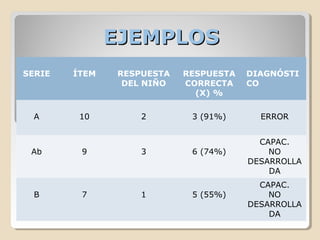 EJEMPLOSEJEMPLOS
SERIE ÍTEM RESPUESTA
DEL NIÑO
RESPUESTA
CORRECTA
(X) %
DIAGNÓSTI
CO
A 10 2 3 (91%) ERROR
Ab 9 3 6 (74%)
CAPAC.
NO
DESARROLLA
DA
B 7 1 5 (55%)
CAPAC.
NO
DESARROLLA
DA
 
