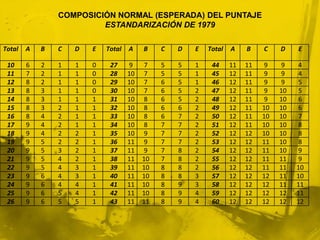 Total A B C D E Total A B C D E Total A B C D E
10 6 2 1 1 0 27 9 7 5 5 1 44 11 11 9 9 4
11 7 2 1 1 0 28 10 7 5 5 1 45 12 11 9 9 4
12 8 2 1 1 0 29 10 7 6 5 1 46 12 11 9 9 5
13 8 3 1 1 0 30 10 7 6 5 2 47 12 11 9 10 5
14 8 3 1 1 1 31 10 8 6 5 2 48 12 11 9 10 6
15 8 3 2 1 1 32 10 8 6 6 2 49 12 11 10 10 6
16 8 4 2 1 1 33 10 8 6 7 2 50 12 11 10 10 7
17 9 4 2 1 1 34 10 8 7 7 2 51 12 11 10 10 8
18 9 4 2 2 1 35 10 9 7 7 2 52 12 12 10 10 8
19 9 5 2 2 1 36 11 9 7 7 2 53 12 12 11 10 8
20 9 5 3 2 1 37 11 9 7 8 2 54 12 12 11 10 9
21 9 5 4 2 1 38 11 10 7 8 2 55 12 12 11 11 9
22 9 5 4 3 1 39 11 10 8 8 2 56 12 12 11 11 10
23 9 6 4 3 1 40 11 10 8 8 3 57 12 12 12 11 10
24 9 6 4 4 1 41 11 10 8 9 3 58 12 12 12 11 11
25 9 6 5 4 1 42 11 10 8 9 4 59 12 12 12 12 11
26 9 6 5 5 1 43 11 11 8 9 4 60 12 12 12 12 12
COMPOSICIÓN NORMAL (ESPERADA) DEL PUNTAJE
ESTANDARIZACIÓN DE 1979
 