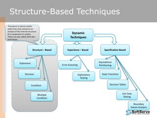Structure-Based Techniques
Dynamic
Techniques
Structure – Based Experience – Based Specification-Based
Equivalence
Partitioning
State Transition
Decision Tables
Use Case
Testing
Boundary
Values Analysis
Error Guessing
Exploratory
Testing
Statement
Decision
Condition
Multiple
Condition
Procedure to derive and/or
select test cases based on an
analysis of the internal structure
of a component or system.
These are also called while-box
techniques.
 