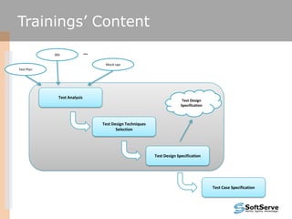 Test Analysis
Test Design Techniques
Selection
Test Design Specification
Test Case Specification
Test Plan
SRS
Mock-ups
Test Design
Specification
…
Trainings’ Content
 