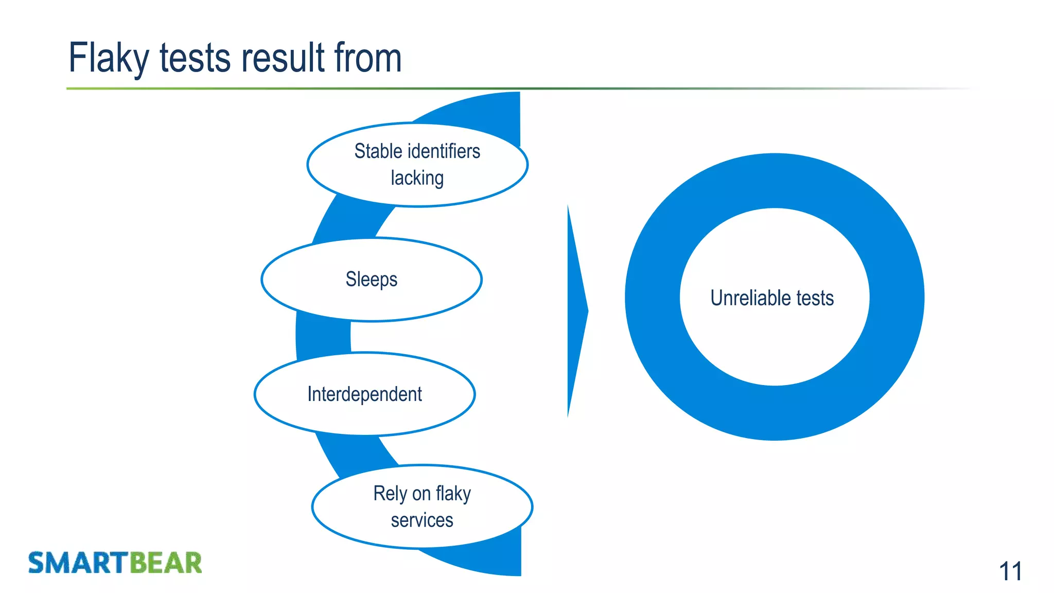 11 Flaky tests result from Expensive to maintainNot Stable Sleeps Stable identifiers lacking Rely on flaky services Interdependent Unreliable tests 