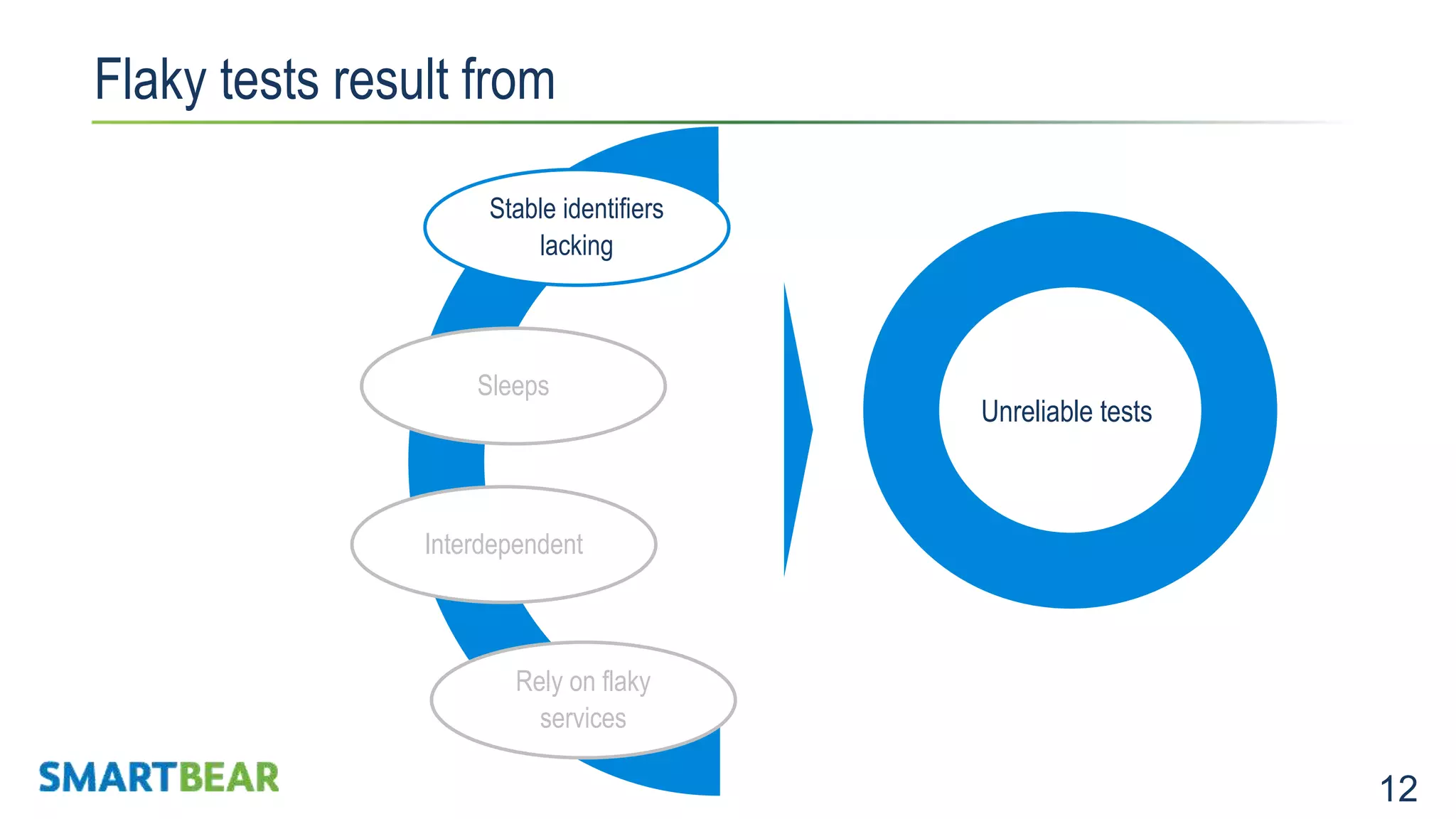 12 Flaky tests result from Expensive to maintainNot Stable Sleeps Stable identifiers lacking Rely on flaky services Interdependent Unreliable tests 