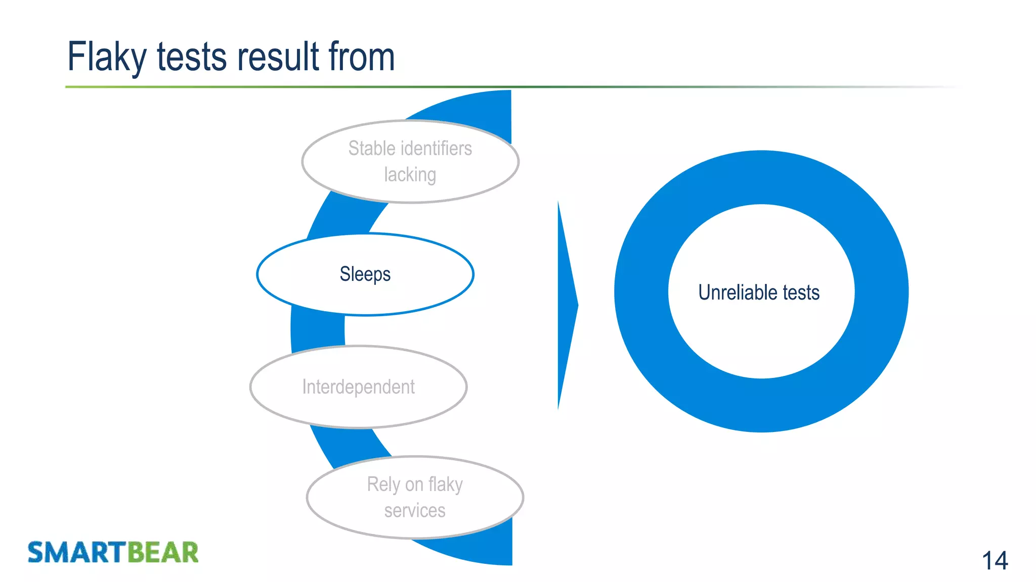 14 Flaky tests result from Expensive to maintainNot Stable Sleeps Stable identifiers lacking Rely on flaky services Interdependent Unreliable tests 