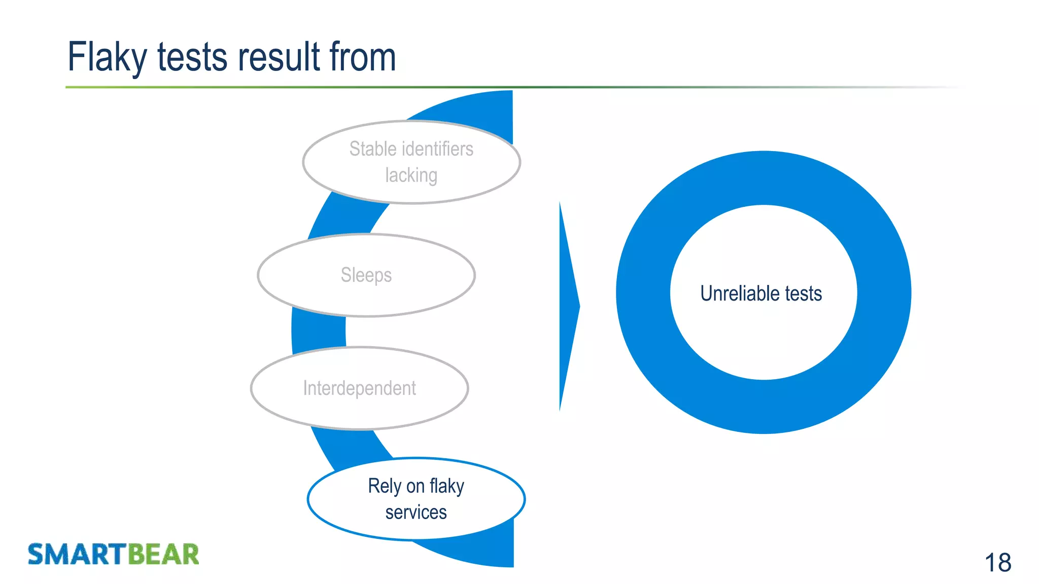 18 Flaky tests result from Expensive to maintainNot Stable Sleeps Stable identifiers lacking Rely on flaky services Interdependent Unreliable tests 