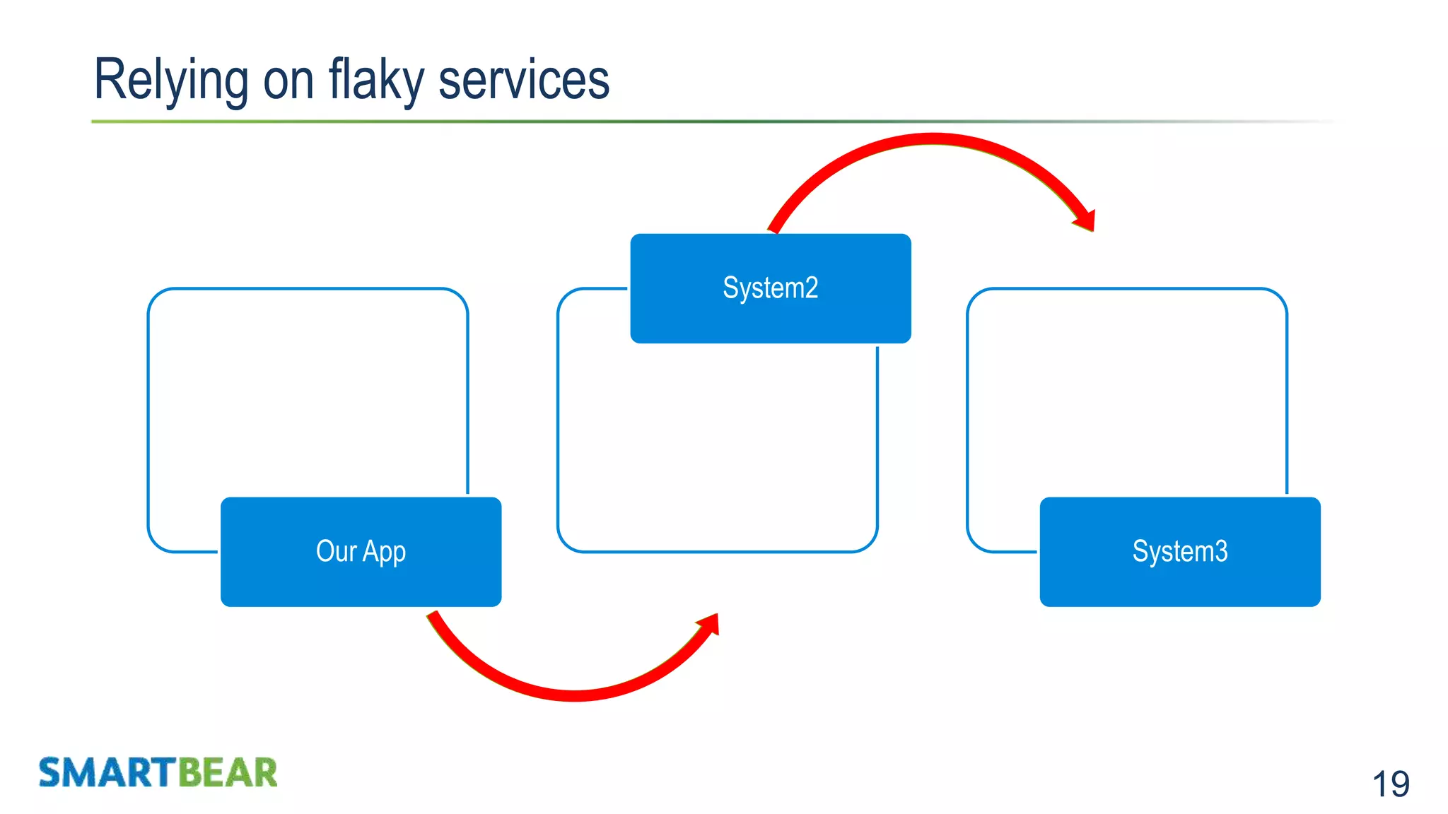 19 Relying on flaky services Our App System2 System3 