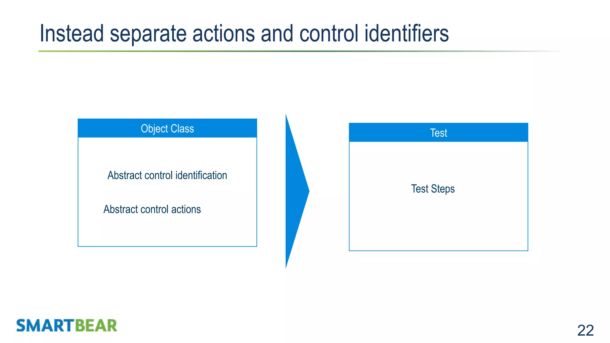 22 Instead separate actions and control identifiers Expensive to maintainNot Stable Object Class Test Abstract control identification Abstract control actions Test Steps 