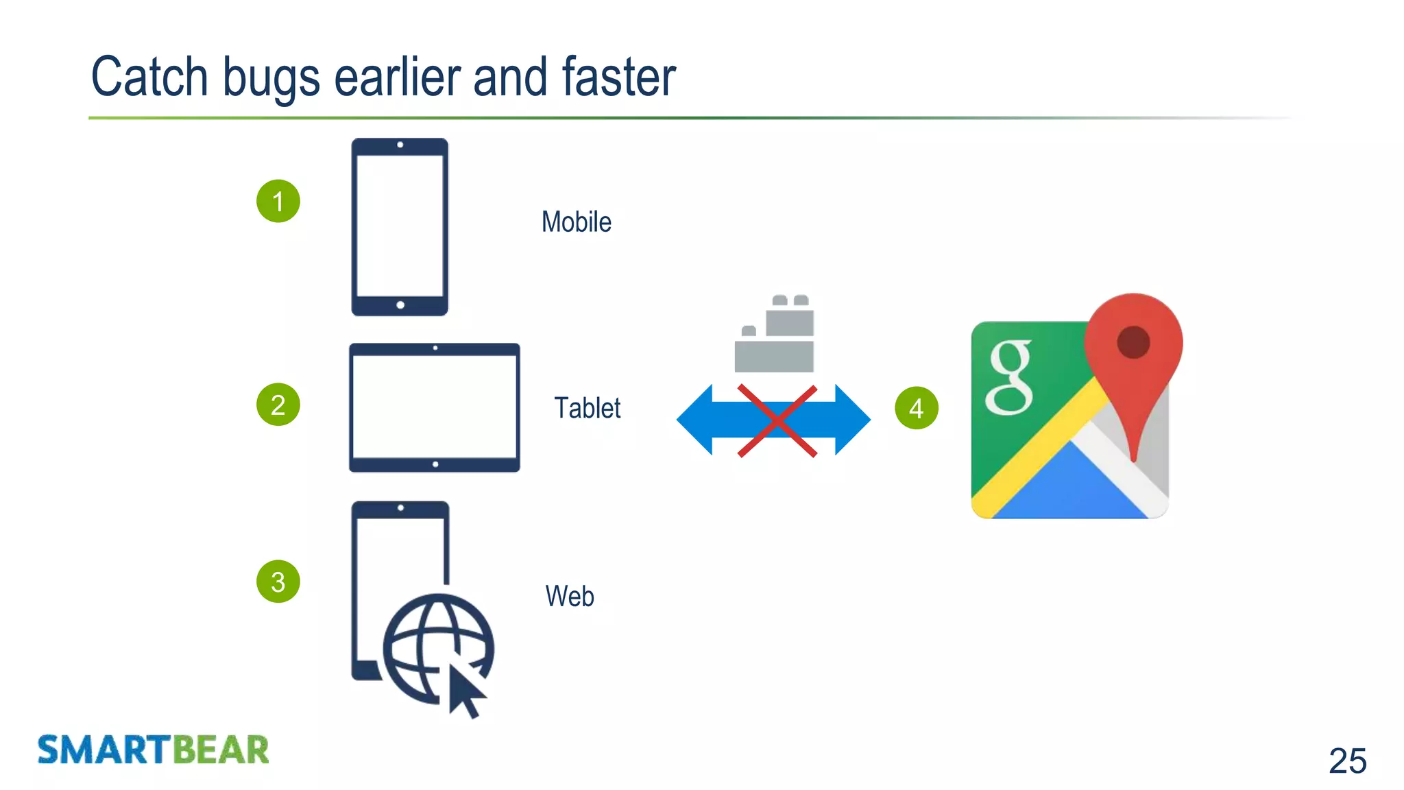25 Catch bugs earlier and faster Web Mobile Tablet 1 2 3 4 