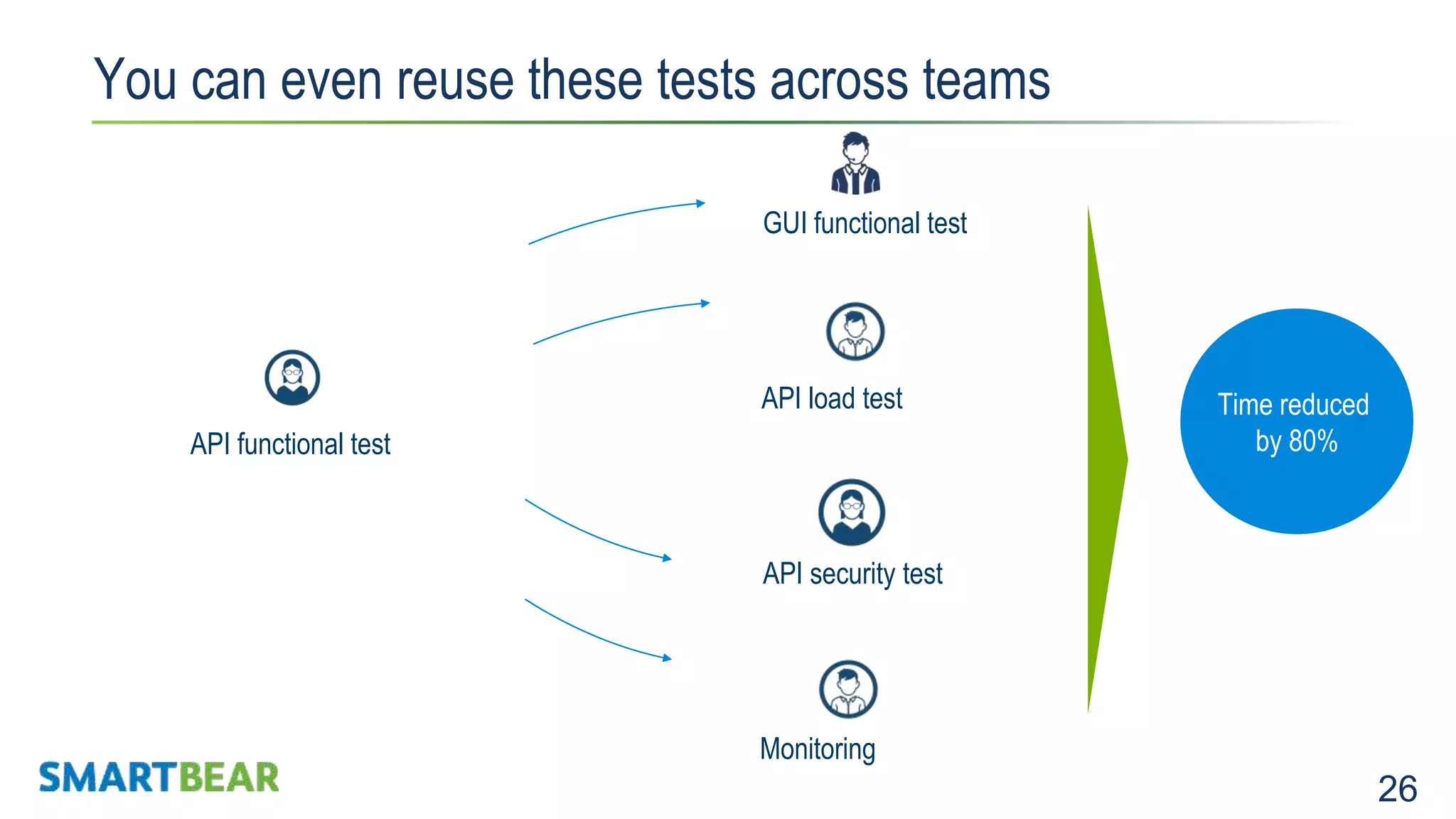 26 You can even reuse these tests across teams API functional test API load test GUI functional test API security test Monitoring Time reduced by 80% 