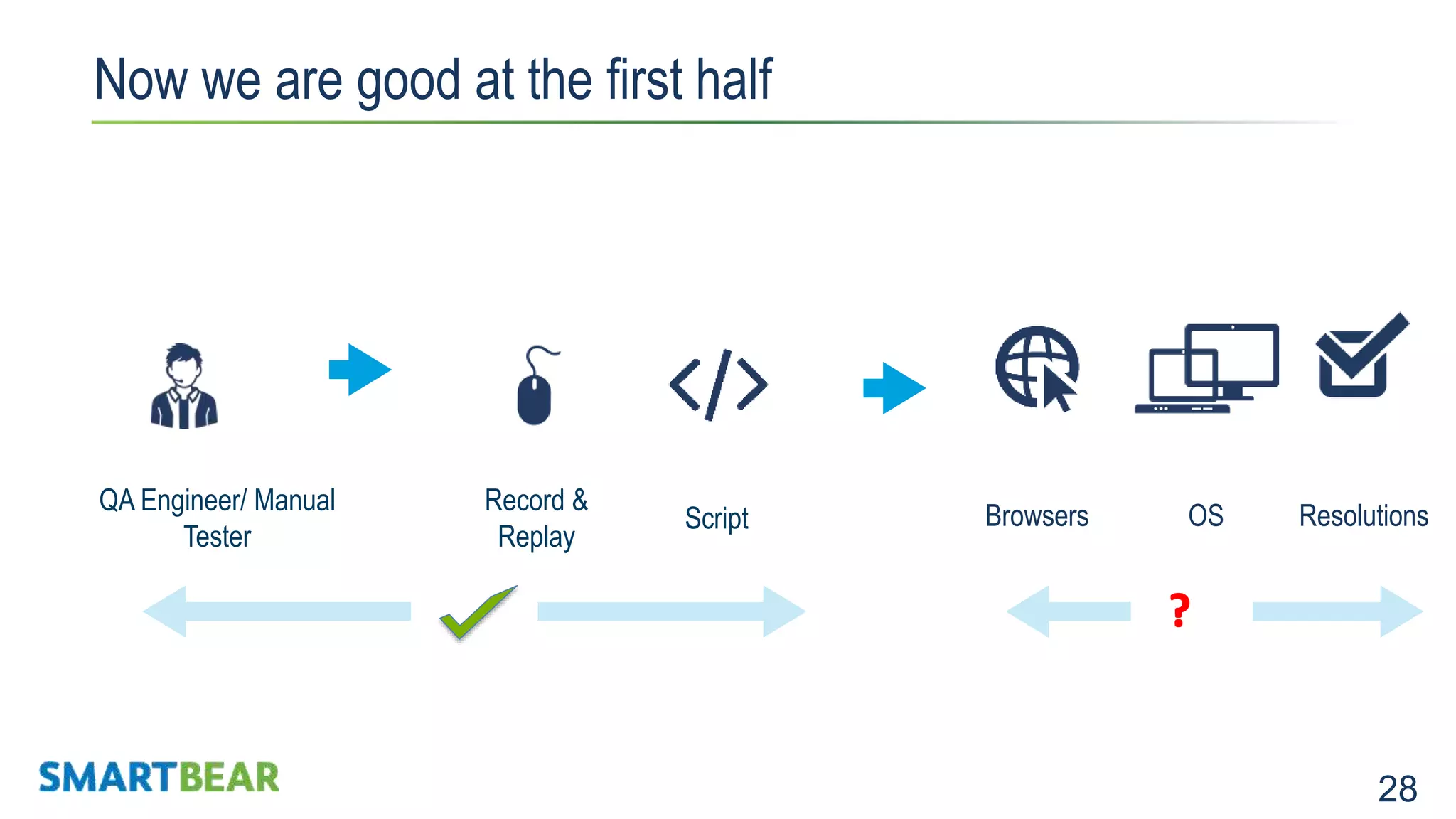 28 Now we are good at the first half Record & Replay Script QA Engineer/ Manual Tester OSBrowsers Resolutions 