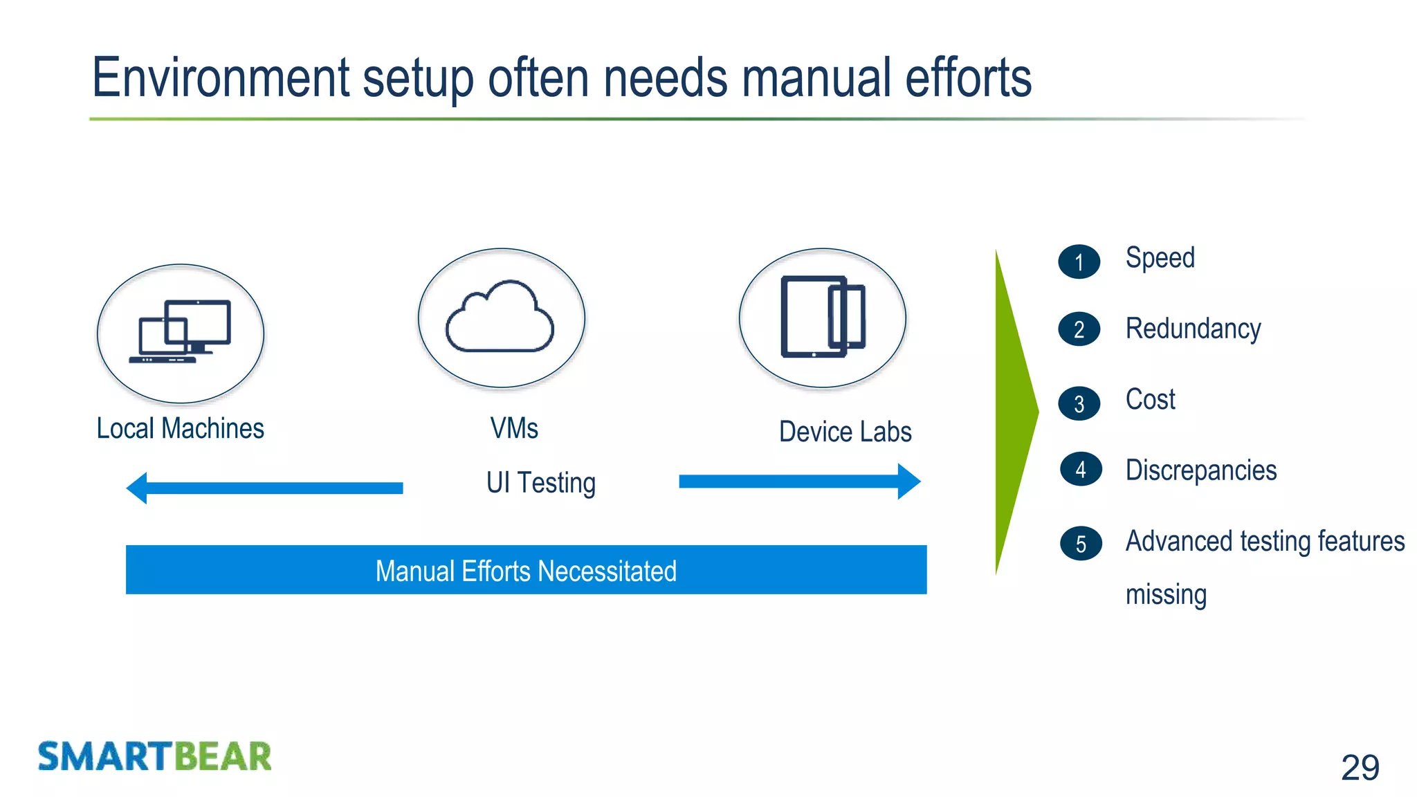 29 Environment setup often needs manual efforts VMs Speed Redundancy Cost Discrepancies Advanced testing features missing Device LabsLocal Machines 1 2 3 UI Testing Manual Efforts Necessitated 5 4 
